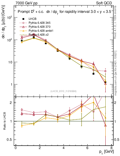 Plot of D0.pt in 7000 GeV pp collisions