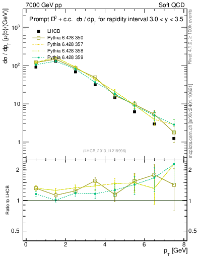 Plot of D0.pt in 7000 GeV pp collisions