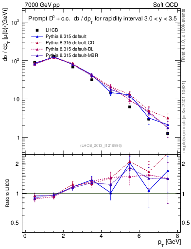Plot of D0.pt in 7000 GeV pp collisions