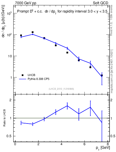Plot of D0.pt in 7000 GeV pp collisions