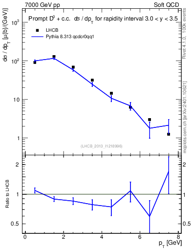 Plot of D0.pt in 7000 GeV pp collisions