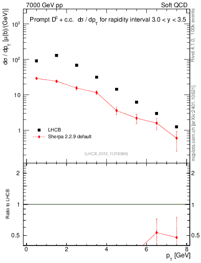 Plot of D0.pt in 7000 GeV pp collisions