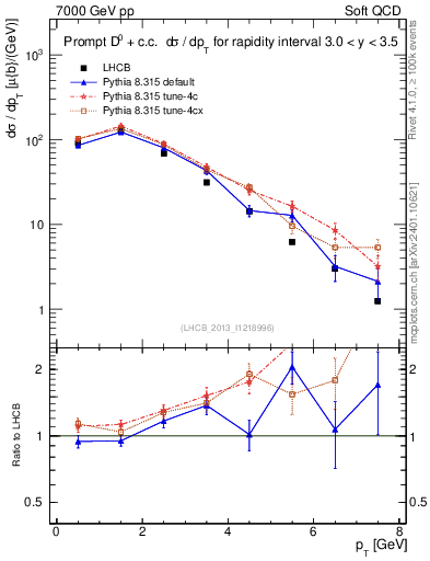 Plot of D0.pt in 7000 GeV pp collisions