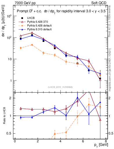 Plot of D0.pt in 7000 GeV pp collisions