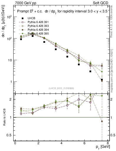 Plot of D0.pt in 7000 GeV pp collisions