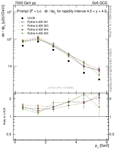 Plot of D0.pt in 7000 GeV pp collisions
