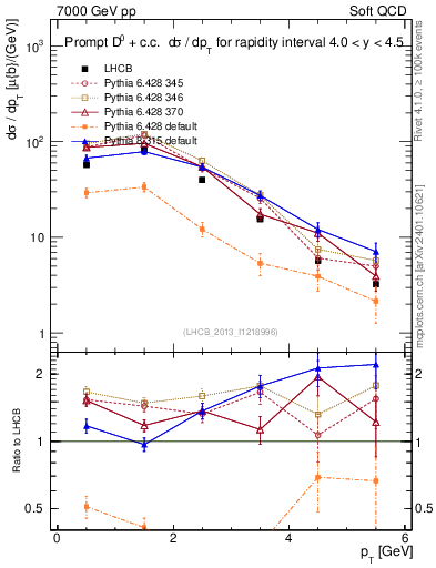 Plot of D0.pt in 7000 GeV pp collisions