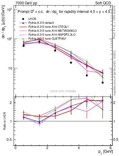 Plot of D0.pt in 7000 GeV pp collisions