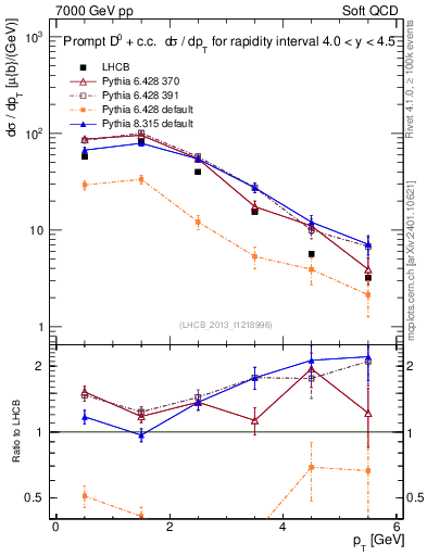 Plot of D0.pt in 7000 GeV pp collisions