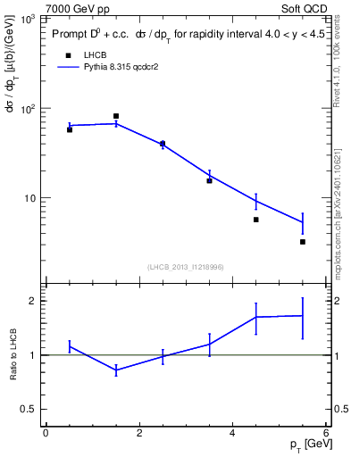 Plot of D0.pt in 7000 GeV pp collisions