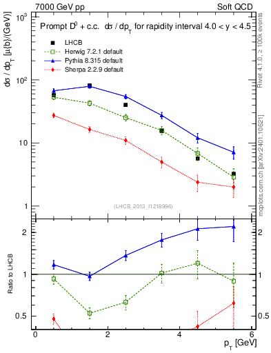 Plot of D0.pt in 7000 GeV pp collisions