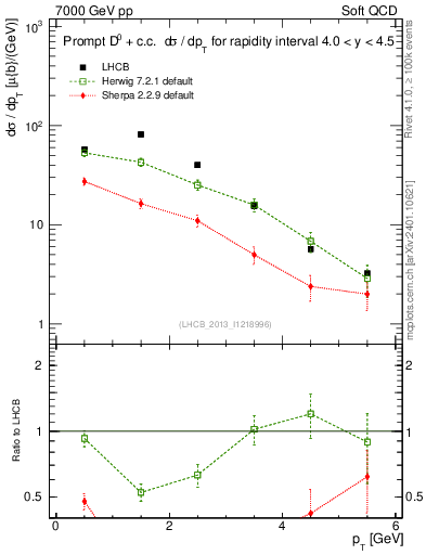 Plot of D0.pt in 7000 GeV pp collisions