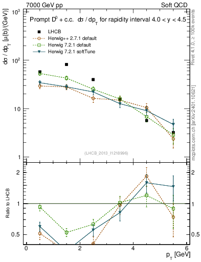 Plot of D0.pt in 7000 GeV pp collisions