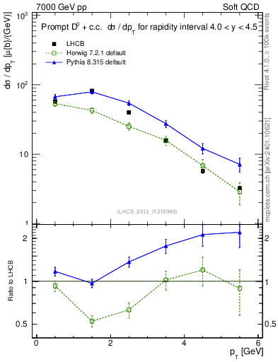 Plot of D0.pt in 7000 GeV pp collisions