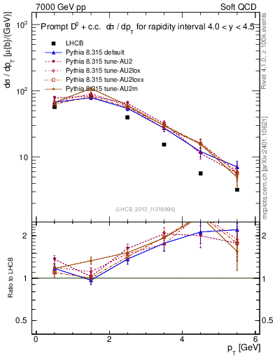 Plot of D0.pt in 7000 GeV pp collisions