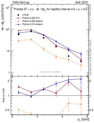 Plot of D0.pt in 7000 GeV pp collisions