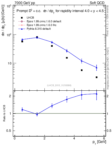 Plot of D0.pt in 7000 GeV pp collisions