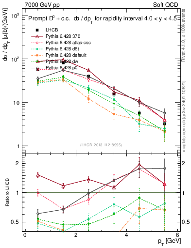 Plot of D0.pt in 7000 GeV pp collisions