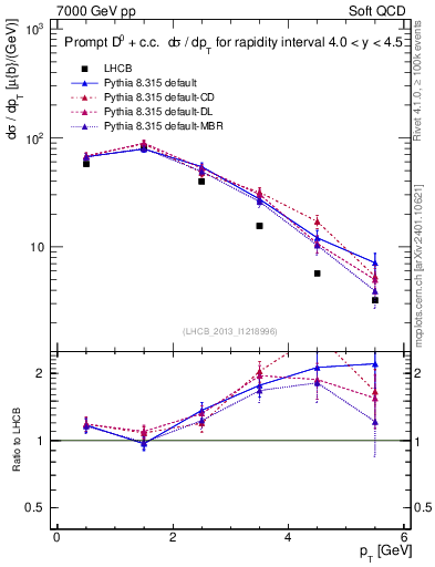 Plot of D0.pt in 7000 GeV pp collisions