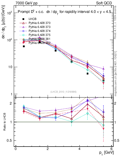 Plot of D0.pt in 7000 GeV pp collisions
