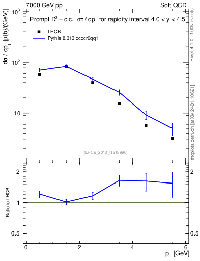 Plot of D0.pt in 7000 GeV pp collisions