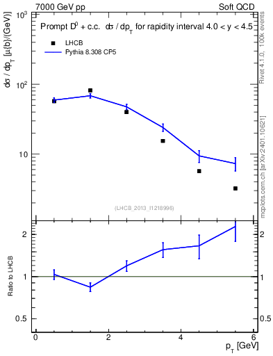 Plot of D0.pt in 7000 GeV pp collisions