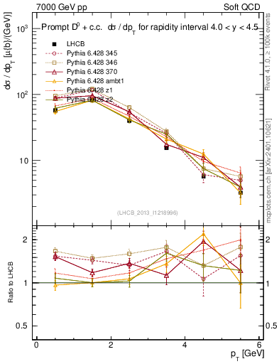 Plot of D0.pt in 7000 GeV pp collisions
