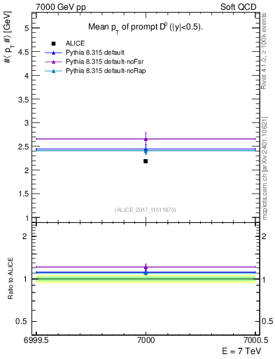Plot of D0.pt.mean in 7000 GeV pp collisions