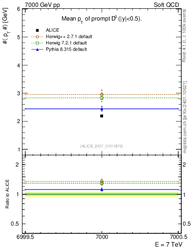 Plot of D0.pt.mean in 7000 GeV pp collisions