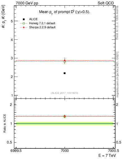 Plot of D0.pt.mean in 7000 GeV pp collisions