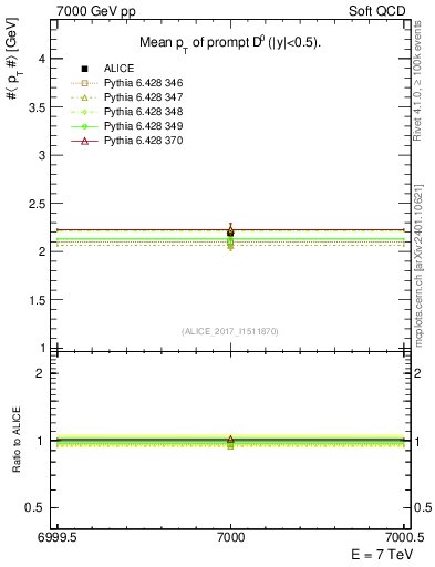 Plot of D0.pt.mean in 7000 GeV pp collisions