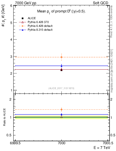 Plot of D0.pt.mean in 7000 GeV pp collisions