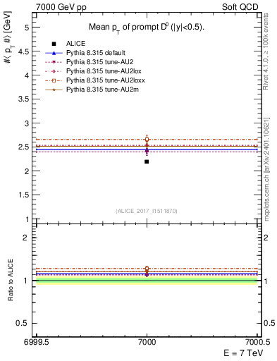 Plot of D0.pt.mean in 7000 GeV pp collisions