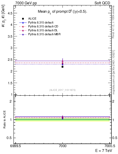 Plot of D0.pt.mean in 7000 GeV pp collisions