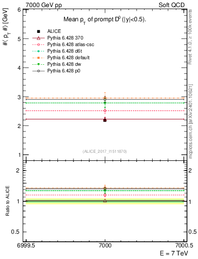 Plot of D0.pt.mean in 7000 GeV pp collisions