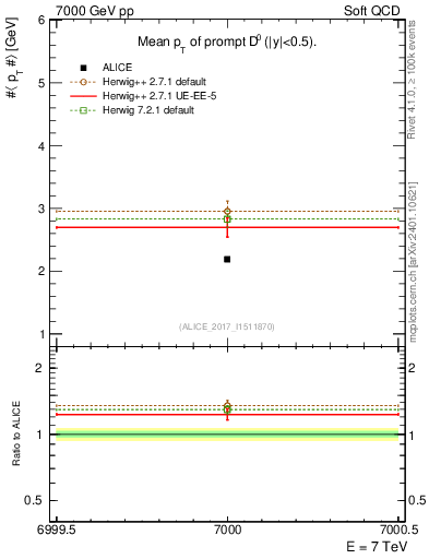 Plot of D0.pt.mean in 7000 GeV pp collisions