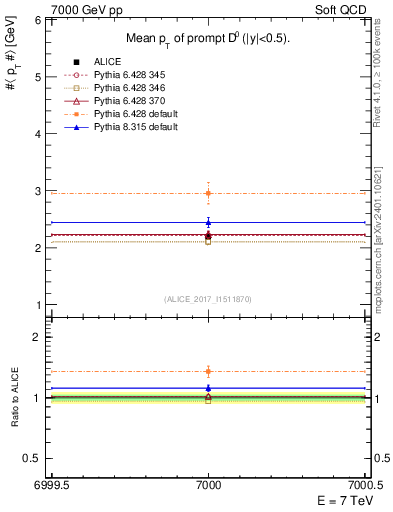 Plot of D0.pt.mean in 7000 GeV pp collisions
