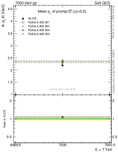 Plot of D0.pt.mean in 7000 GeV pp collisions