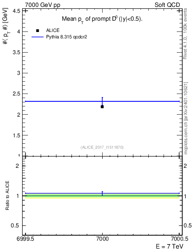 Plot of D0.pt.mean in 7000 GeV pp collisions