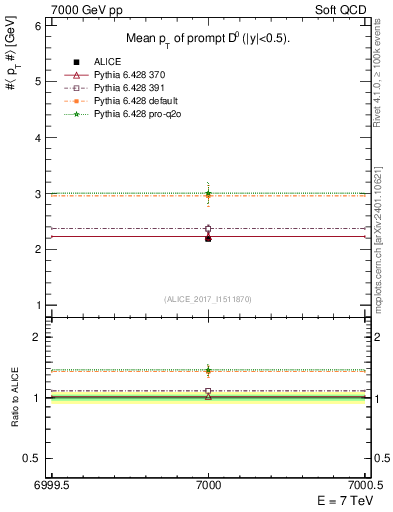 Plot of D0.pt.mean in 7000 GeV pp collisions