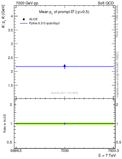 Plot of D0.pt.mean in 7000 GeV pp collisions