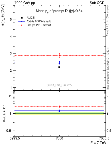 Plot of D0.pt.mean in 7000 GeV pp collisions