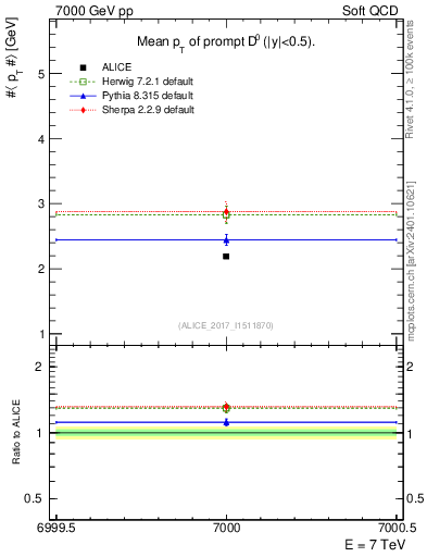 Plot of D0.pt.mean in 7000 GeV pp collisions