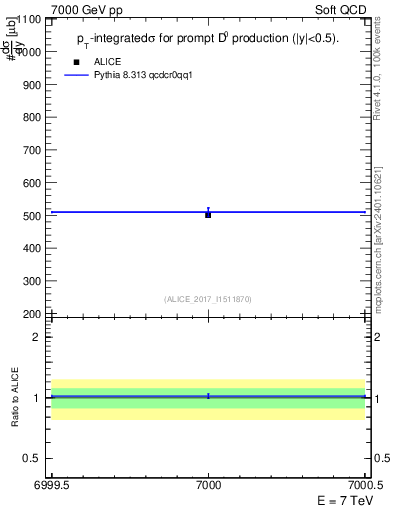 Plot of D0.sigma in 7000 GeV pp collisions