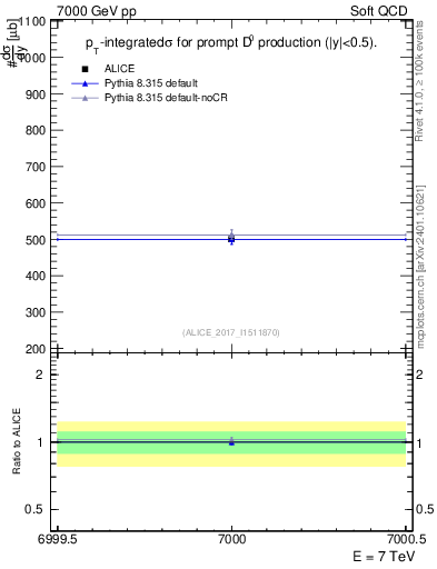 Plot of D0.sigma in 7000 GeV pp collisions