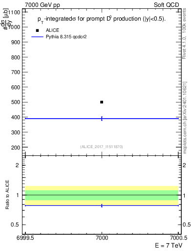 Plot of D0.sigma in 7000 GeV pp collisions