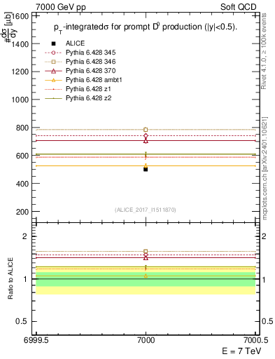 Plot of D0.sigma in 7000 GeV pp collisions