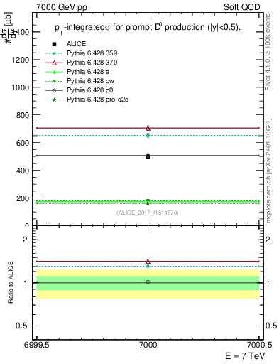 Plot of D0.sigma in 7000 GeV pp collisions