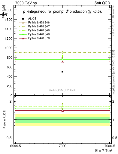 Plot of D0.sigma in 7000 GeV pp collisions