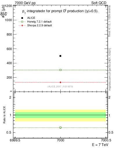 Plot of D0.sigma in 7000 GeV pp collisions